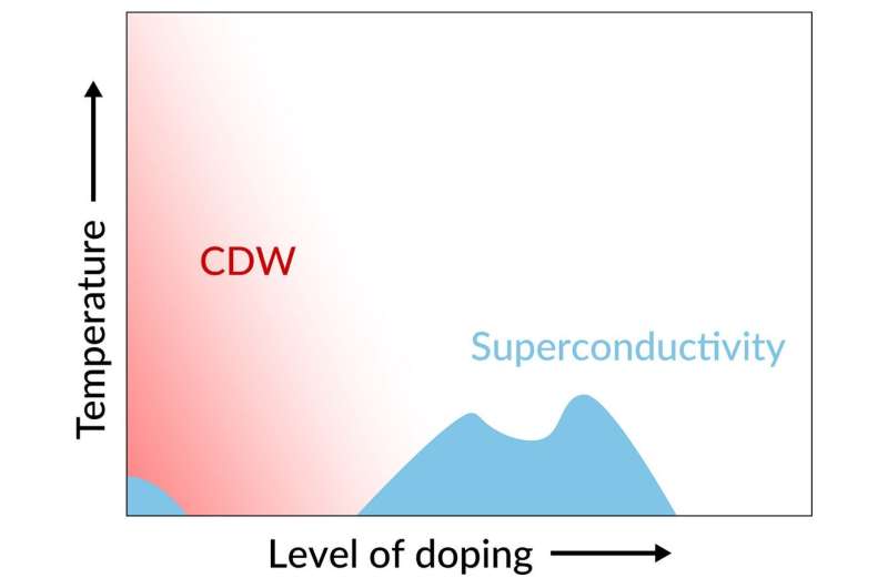 Un nuevo salto en la comprensión de los superconductores de óxido de níquel