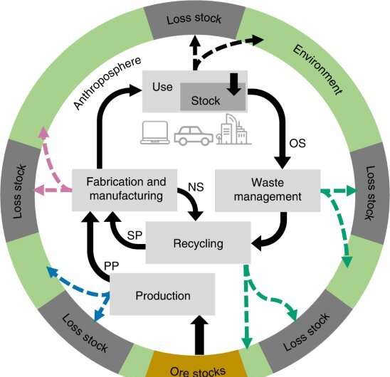 New life cycle assessment study shows useful life of tech-critical metals to be short 