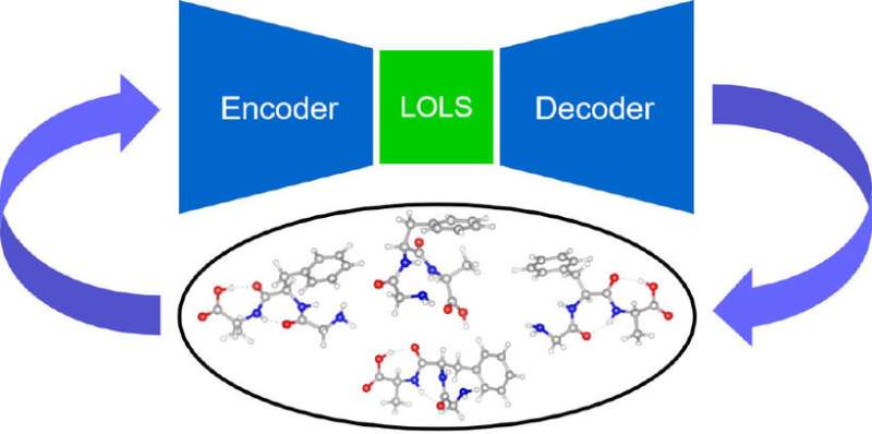New LOLS machine learning approach facilitates molecular conformer search in complex molecules