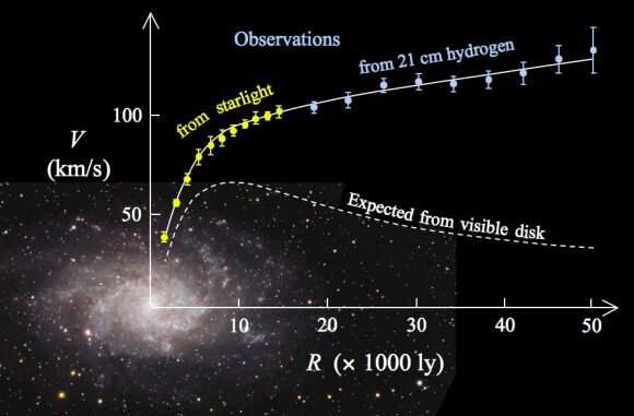 Neue Messungen der Galaxienrotation tendieren zu einer modifizierten Gravitation als Erklärung für dunkle Materie