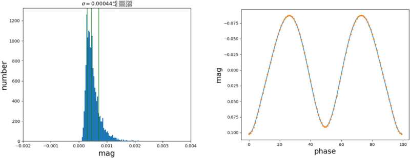 New method can quickly derive contact binary parameters for large photometric surveys