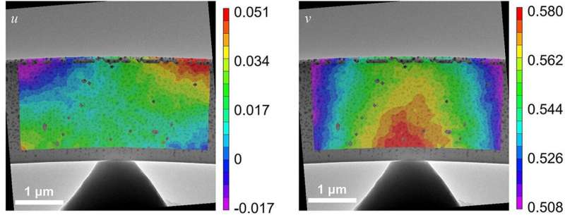 New method measures nanoscale material response at high magnification