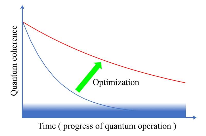 New method to systematically find optimal quantum operation sequences for quantum computers developed