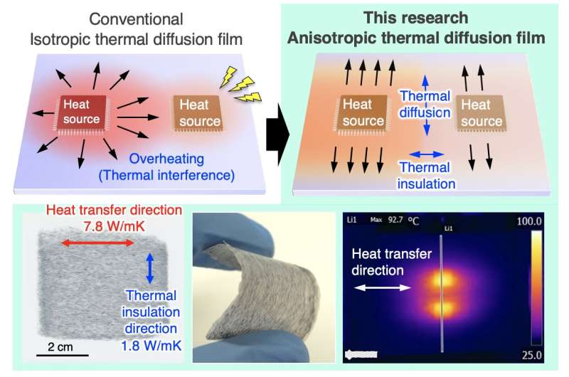 New nanocomposite films boost heat dissipation in thin electronics
