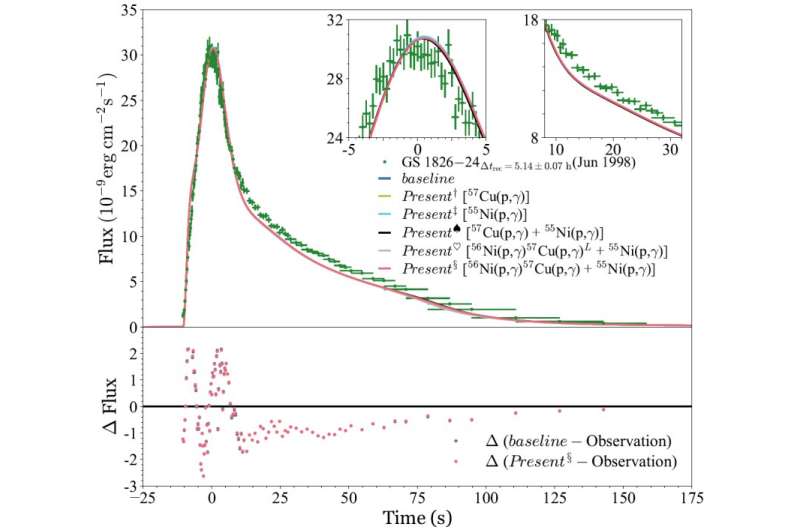 New Proton Capture Reaction Rate of Copper-57 Changes Nucleosynthesis Paths in Type-I X-ray Burst----Chinese Academy of Sciences