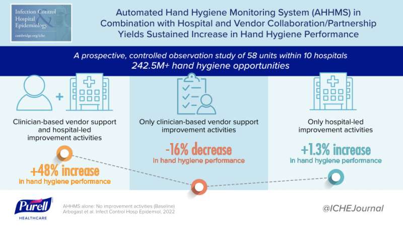 New published study finds hospital hand hygiene performance rates improve the most when facilities partner with AHHMS vendor