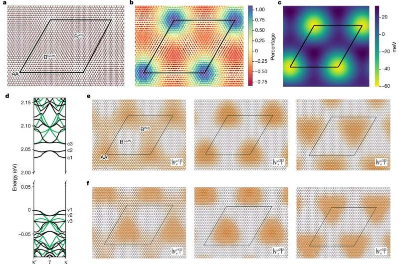 New quasiparticle discovered in moiré patterns