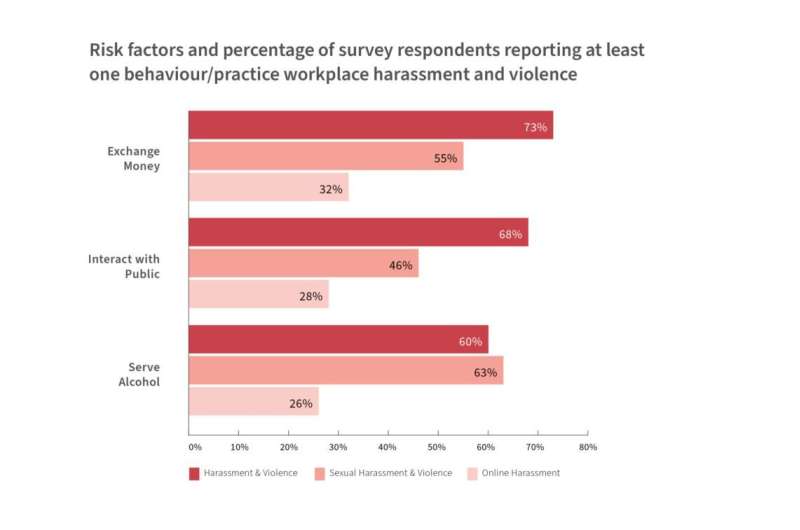 New report shows harassment, violence still pervasive in Canadian workplaces