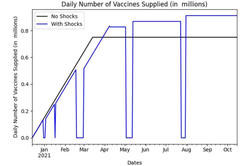 New research forecasts effect of two-dose vaccine allocation strategies on infections and death in US