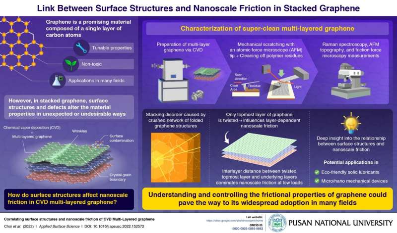 New research from Pusan National University sheds light on nature of friction in multi-layered graphene