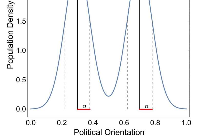 New research predicts rising political polarization