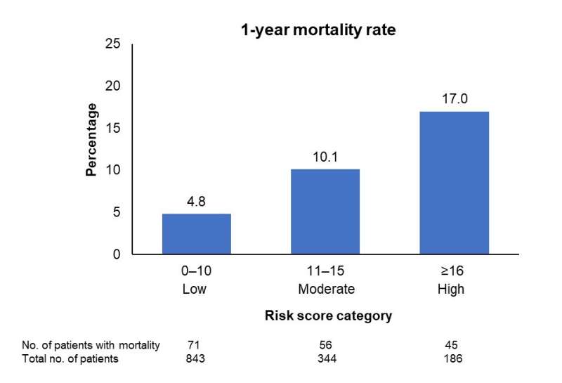 New risk score predicts mortality for atrial fibrillation patients undergoing transcatheter aortic valve replacement