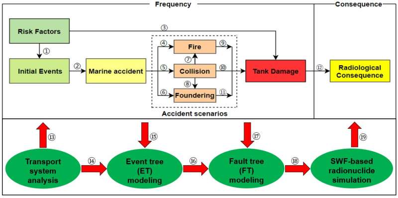 New safety assessment methods for off-site transportation of spent nuclear fuel