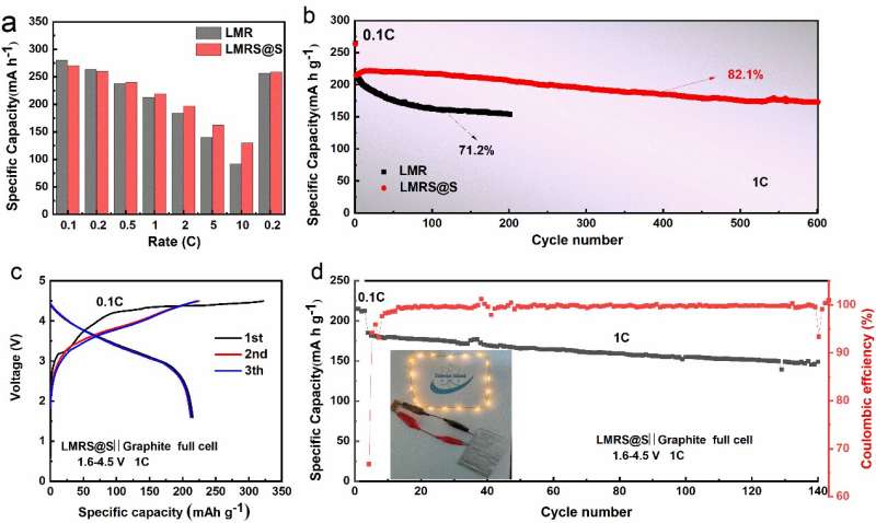 New strategy proposed for ultra-long cycle lithium-ion battery