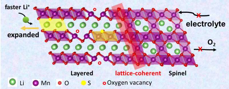 New strategy proposed for ultra-long cycle lithium-ion battery