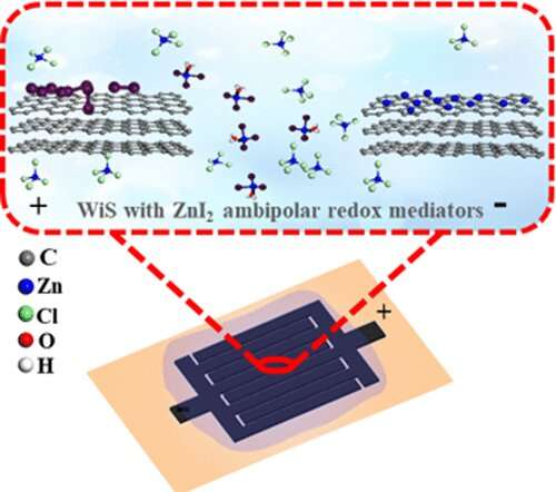 New strategy to boost pseudocapacitive performance of micro-supercapacitors
