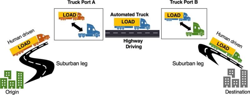 New study assesses the impact of automation on long-haul trucking