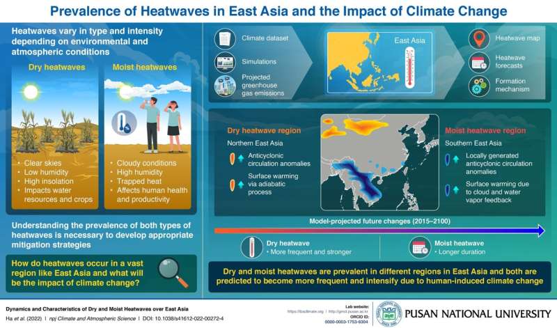 New study by researchers from Pusan National University explores the prevalence of heatwaves in East Asia