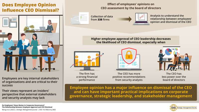 New study describes how employee opinion impacts CEO dismissal