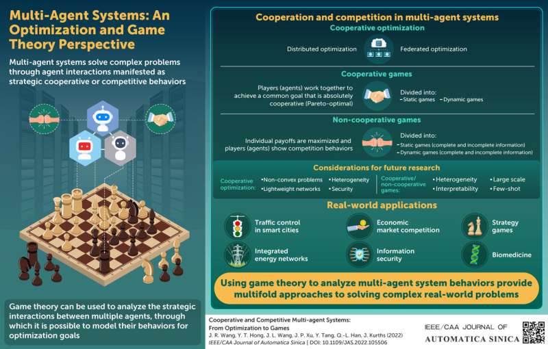 Une nouvelle étude décrit des systèmes multi-agents pour l'optimisation et la prise de décision par le biais de jeux