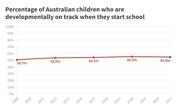 New study finds Australia's preschool expansion 'has not better prepared' kids for school