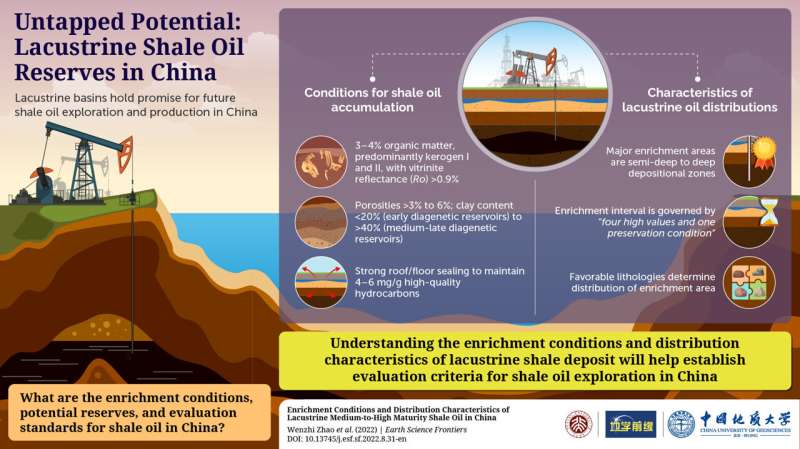 New study in Earth Science Frontiers suggests lacustrine shale reserves can bolster China's energy independence