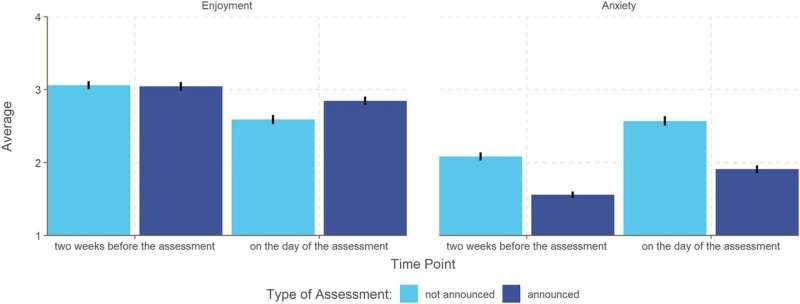 New study on school pedagogy: Announcements of performance tests promote learning success