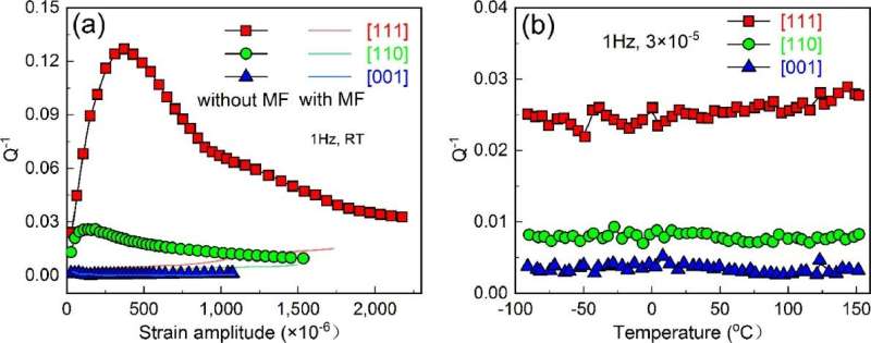 New study reveals ultra-high magneto-mechanical damping in Fe-Ga single crystals