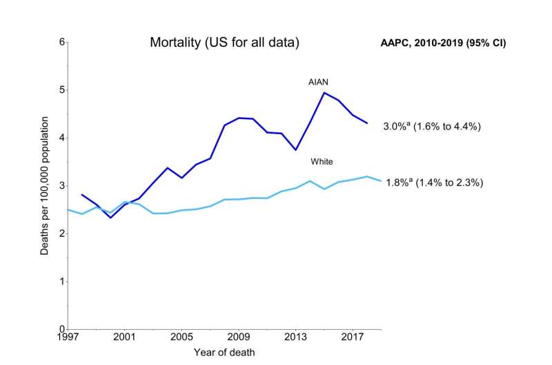 New study shows cancer mortality higher among American Indian and Alaska Native individuals; colorectal cancer rapidly increasin
