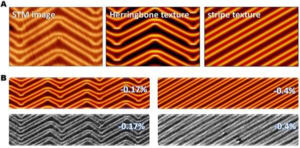 New study unveils why gold (111) surface forms the herringbone texture
