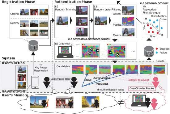 New system for protecting picture passwords using adjustable distortion