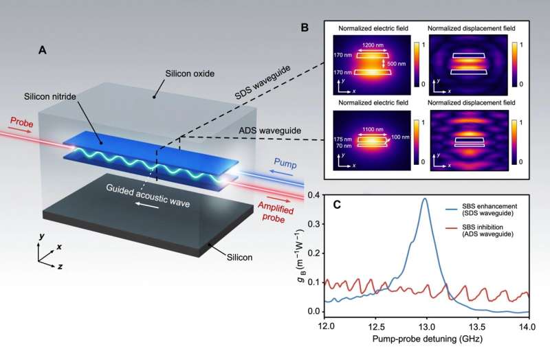 Nieuwe techniek om geluidsgolven en licht op een chip op te vangen in grootschalige circuits