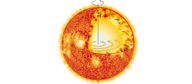 A new theoretical model takes into account the rotation of the sun and the magnetic field