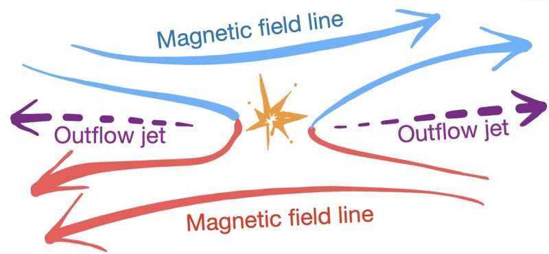 La nova teoria explica el misteri darrere de la reconnexió magnètica ràpida