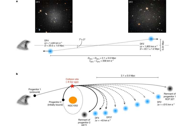 Новата теория предполага, че сблъсъкът на галактики джуджета може да обясни галактиките без тъмна материя