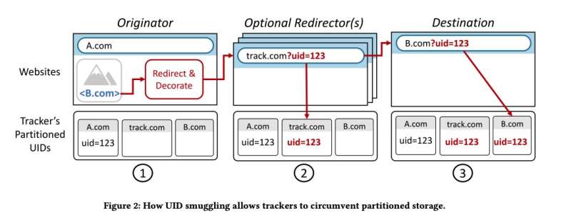 New web tracking technique is bypassing privacy protections