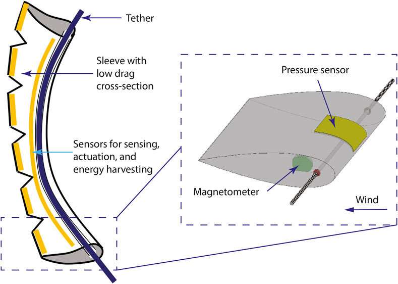 New wind sensor uses smart materials to improve drone performance