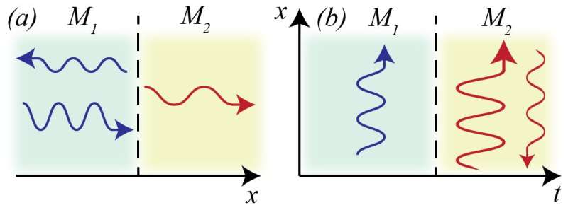 Nick of time: Temporal variation of light–matter interaction boosts photonic metamaterials