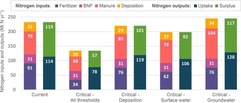 Nitrogen boundaries exceeded in many world regions