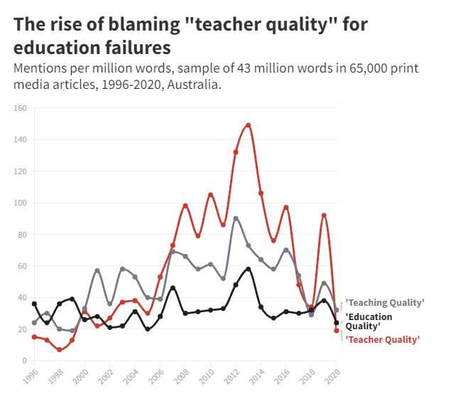 No wonder no one wants to be a teacher: world-first study looks at 65,000 news articles about Australian teachers