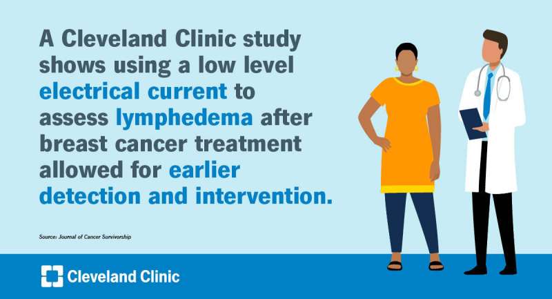 Non-Invasive Device More Effective for Early Detection of Lymphedema after Breast Cancer
