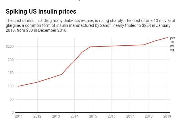 Nonprofit drugmaker Civica Rx is taking aim at the high insulin prices harming people with diabetes
