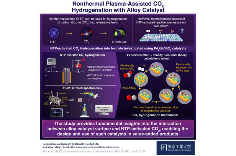 Nonthermal plasma-promoted CO2 hydrogenation in presence of alloy catalysts