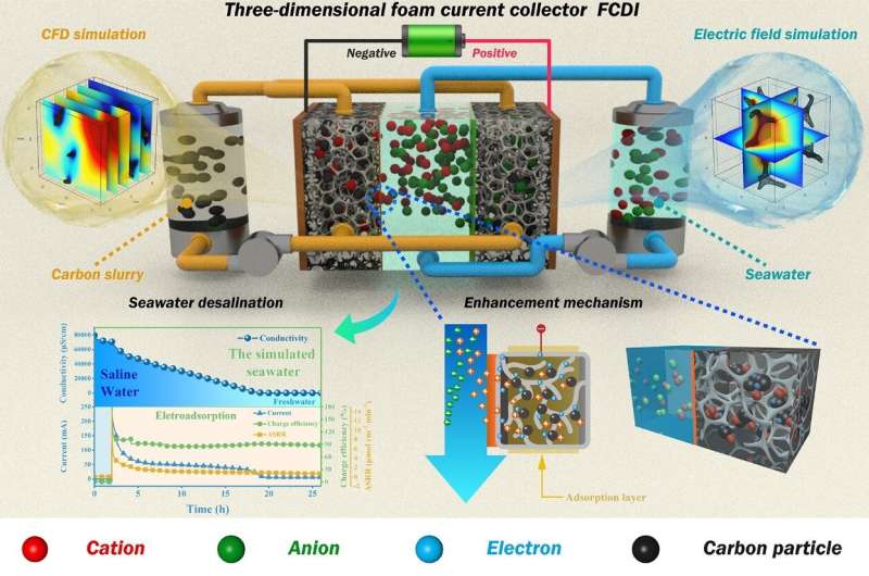 Novel 3D foam current collector developed for desalination
 TOU