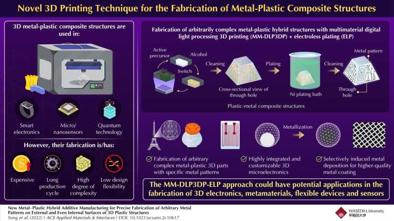 Novel 3D printing method to fabricate complex metal–plastic composite structures