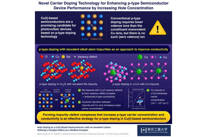 Novel carrier doping in p-type semiconductors enhances photovoltaic device performance by increasing hole concentration