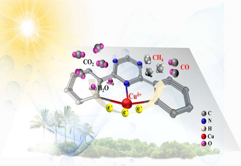 Novel catalyst radically enhances rate of conversion of CO2 into solar fuels
