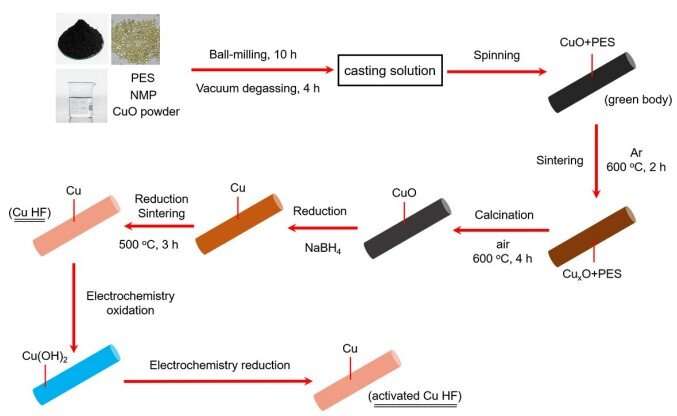 Novel copper gas penetration electrode can efficiently reduce CO2 to multicarbon products