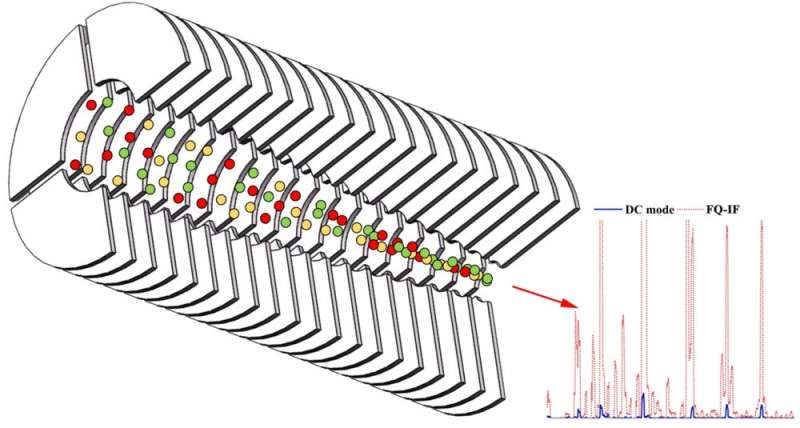 Novel focusing quadrupole ion funnel developed to improve detection sensitivity of mass spectrometers