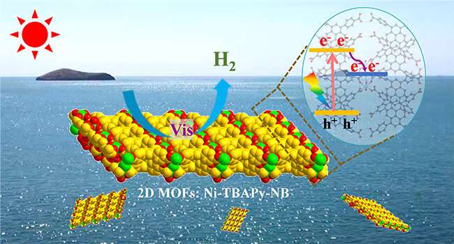Novel metal-organic frameworks photocatalysts boost water splitting to produce hydrogen